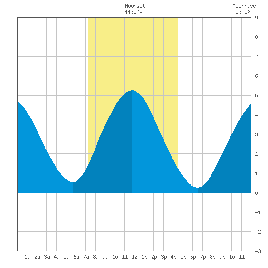 JFK Airport tide chart for Friday, December 20, 2024