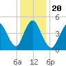 JFK Airport tide chart for Friday, December 20, 2024