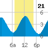 JFK Airport tide chart for Saturday, December 21, 2024