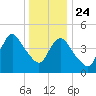 JFK Airport tide chart for Tuesday, December 24, 2024