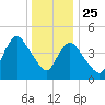 JFK Airport tide chart for Wednesday, December 25, 2024