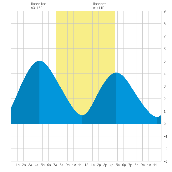JFK Airport tide chart for Thursday, December 26, 2024