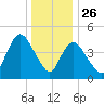 JFK Airport tide chart for Thursday, December 26, 2024
