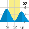 JFK Airport tide chart for Friday, December 27, 2024