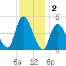 JFK Airport tide chart for Monday, December 2, 2024