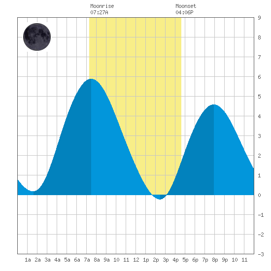 JFK Airport tide chart for Monday, December 30, 2024