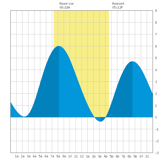 JFK Airport tide chart for Tuesday, December 31, 2024