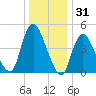 JFK Airport tide chart for Tuesday, December 31, 2024