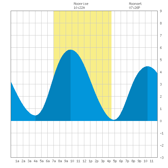 JFK Airport tide chart for Wednesday, December 4, 2024