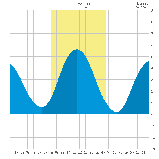 JFK Airport tide chart for Friday, December 6, 2024