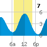JFK Airport tide chart for Saturday, December 7, 2024