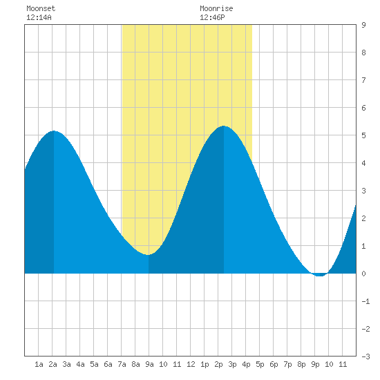 JFK Airport tide chart for Monday, December 9, 2024