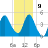 JFK Airport tide chart for Monday, December 9, 2024