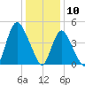 JFK Airport tide chart for Friday, January 10, 2025
