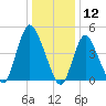 JFK Airport tide chart for Sunday, January 12, 2025