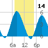 JFK Airport tide chart for Tuesday, January 14, 2025
