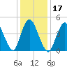 JFK Airport tide chart for Friday, January 17, 2025