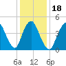 JFK Airport tide chart for Saturday, January 18, 2025