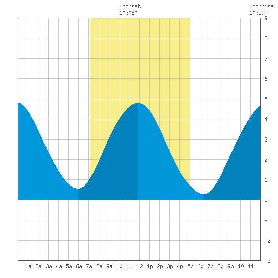 JFK Airport tide chart for Sunday, January 19, 2025