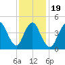 JFK Airport tide chart for Sunday, January 19, 2025