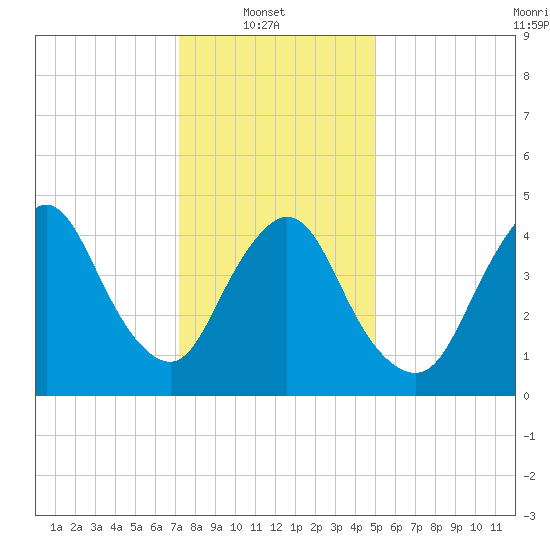 JFK Airport tide chart for Monday, January 20, 2025