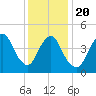 JFK Airport tide chart for Monday, January 20, 2025