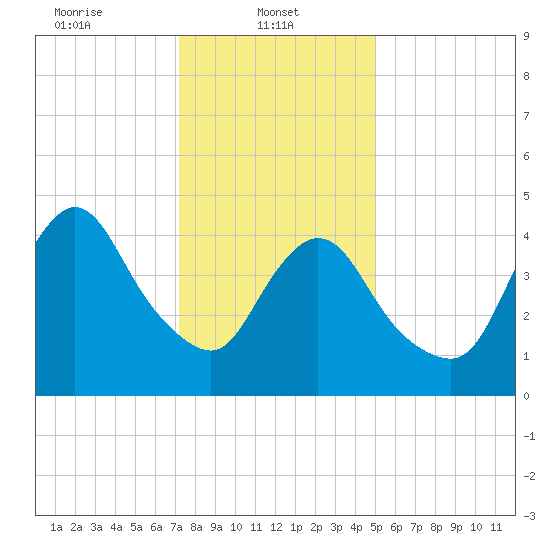 JFK Airport tide chart for Wednesday, January 22, 2025