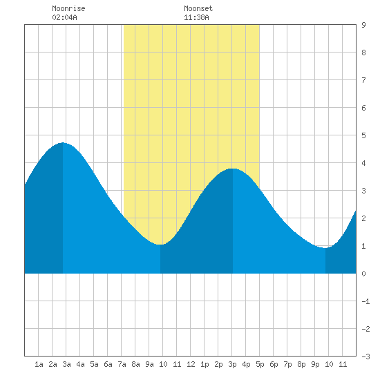 JFK Airport tide chart for Thursday, January 23, 2025