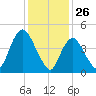 JFK Airport tide chart for Sunday, January 26, 2025
