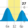 JFK Airport tide chart for Monday, January 27, 2025