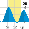 JFK Airport tide chart for Tuesday, January 28, 2025