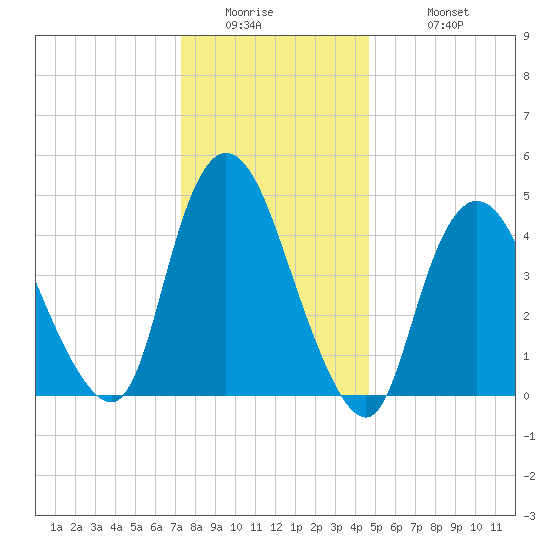 JFK Airport tide chart for Thursday, January 2, 2025