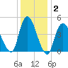 JFK Airport tide chart for Thursday, January 2, 2025