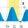 JFK Airport tide chart for Friday, January 3, 2025