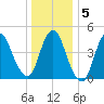 JFK Airport tide chart for Sunday, January 5, 2025