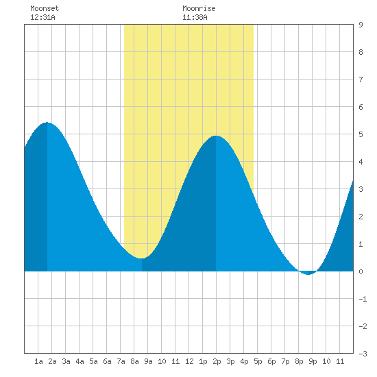 JFK Airport tide chart for Tuesday, January 7, 2025
