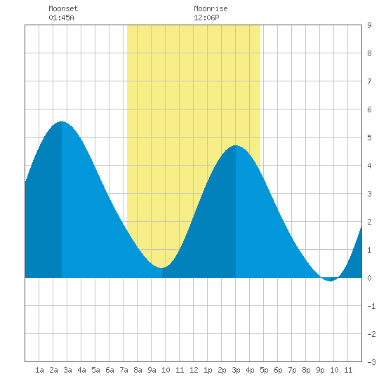 JFK Airport tide chart for Wednesday, January 8, 2025