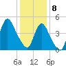 JFK Airport tide chart for Wednesday, January 8, 2025