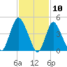 JFK Airport tide chart for Monday, February 10, 2025