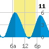 JFK Airport tide chart for Tuesday, February 11, 2025