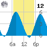 JFK Airport tide chart for Wednesday, February 12, 2025