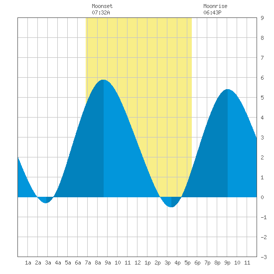 JFK Airport tide chart for Thursday, February 13, 2025