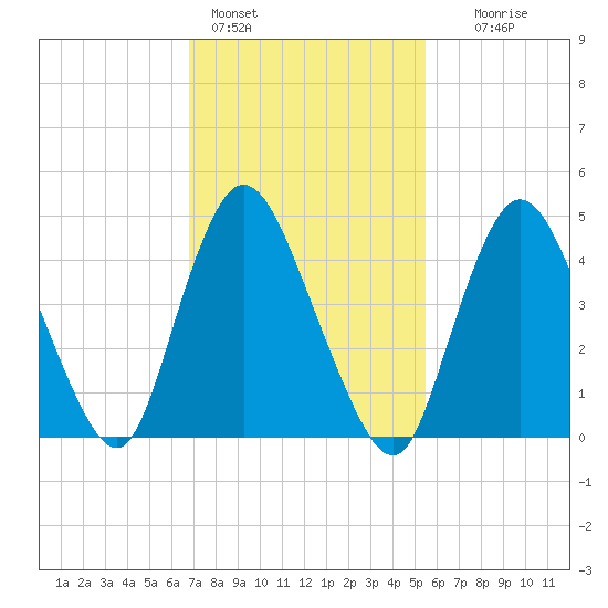 JFK Airport tide chart for Friday, February 14, 2025