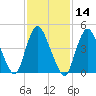 JFK Airport tide chart for Friday, February 14, 2025