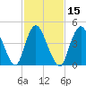 JFK Airport tide chart for Saturday, February 15, 2025