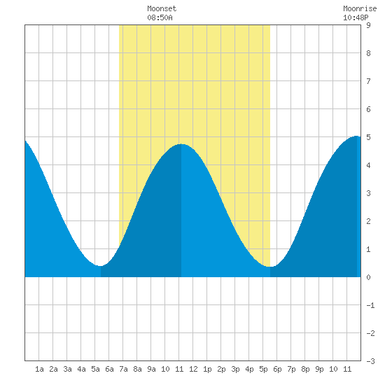 JFK Airport tide chart for Monday, February 17, 2025