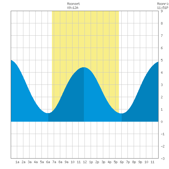 JFK Airport tide chart for Tuesday, February 18, 2025