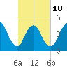JFK Airport tide chart for Tuesday, February 18, 2025