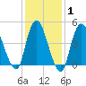 JFK Airport tide chart for Saturday, February 1, 2025