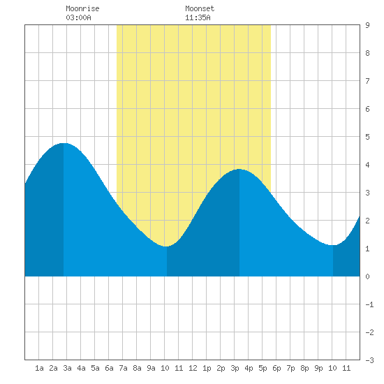 JFK Airport tide chart for Saturday, February 22, 2025
